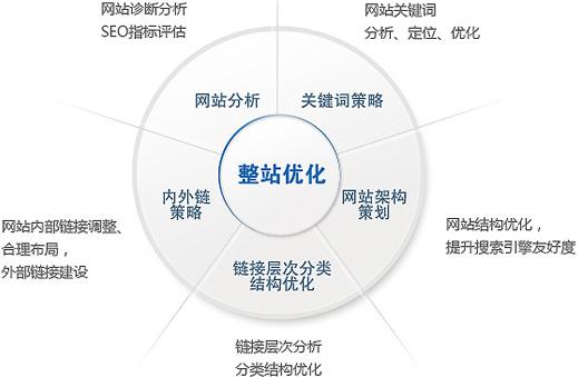 网站关键词快速排在首页的因素分析