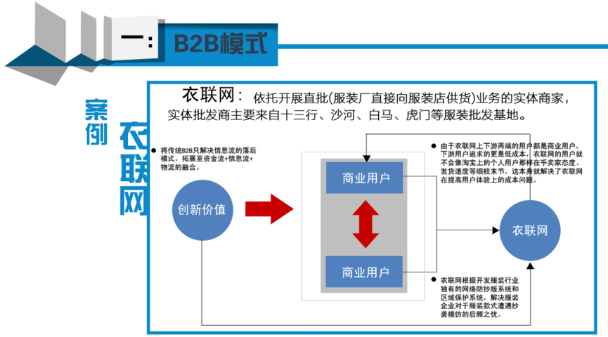 B2B电商开发