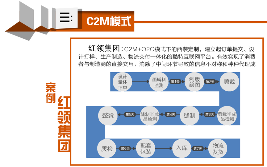 C2M网店开发模式