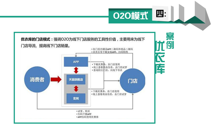 O2O电商系统开发