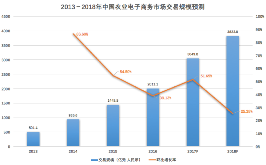 农业电子商务市场交易规模