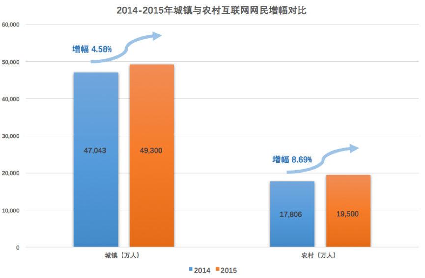 城镇与农村互联网网民增幅