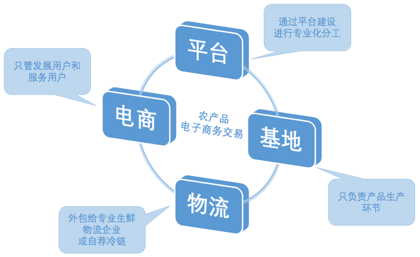 农村商城发展的作用