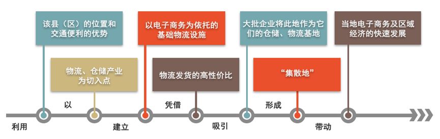 集散地生态经济模型