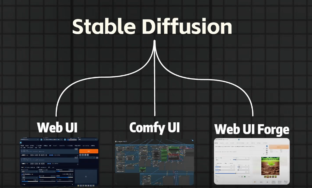 Web UI,Comfy UI,Web UI Forge
